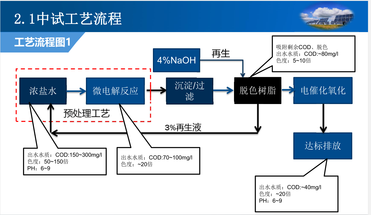 GSA- application of iron and steel coking wastewater treatment process (1)