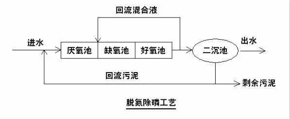 最全的污水处理基础知识汇总，没有之一!