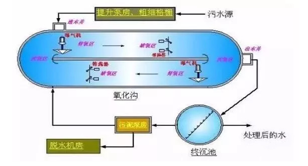 最全的污水处理基础知识汇总，没有之一!